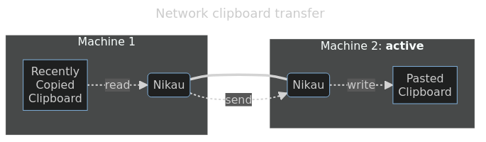 Diagram of clipboard data being transferred from a copy on a previously active machine to the clipboard on the currently active machine