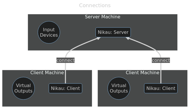 Diagram of two Nikau clients with Virtual Outputs connecting to a Nikau Server with Input Devices