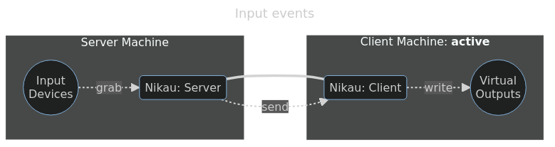 Diagram of an input event being grabbed by the Server and sent to the Active Client to be written to the Virtual Outputs